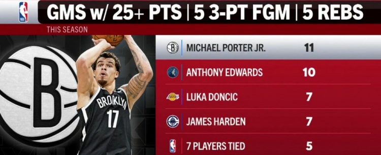 开云娱乐-本季单场25分5板5三分榜：小波特11场第一 华子第二 077&amp;哈登第三