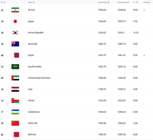 开云体育-FIFA国家队最新排名：国足世界第78 亚洲第11位